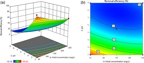 A 3d Response Surface Plot And B Contour Plot Of Cr Vi Removal