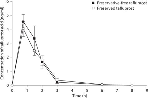 Figure 1 From Corneal Penetration Into Rabbit Aqueous Humor Is