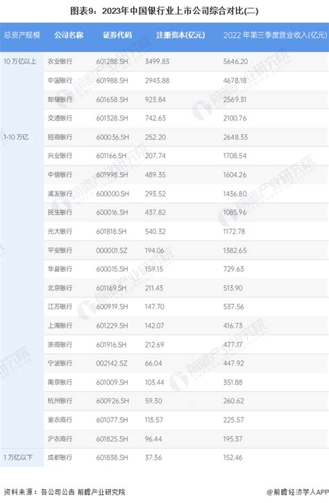 【最全】2023年中国银行行业上市公司市场竞争格局分析 三大方面进行全方位对比前瞻趋势 前瞻产业研究院