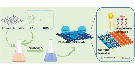 Fabrication Of Robust Superhydrophobic Polyester Fabrics With