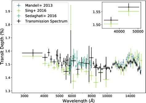 figure    comprehensive analysis  wasp bs transmission
