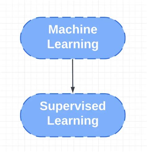 What Is Supervised Learning Artificial Intelligence