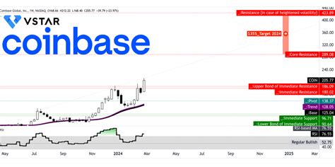 Coinbase Stock Price Prediction & Forecasts - What's Next for COIN ...