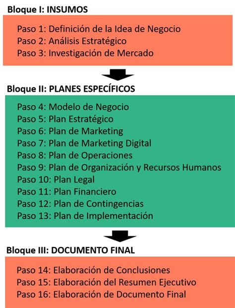 Plan De Negocios Los Conocimientos B Sicos Que Debes Saber