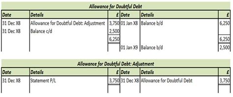 Allowance For Doubtful Receivables Level 3 Study Tips AAT Comment