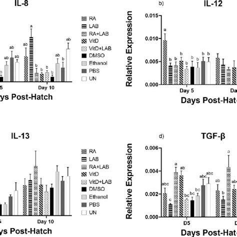 Relative Gene Expression Of Cytokines Ifn A Ifn G Il B Il In