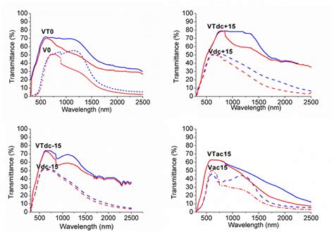 Figure From Vo Tio Bilayer Films For Energy Efficient Windows With