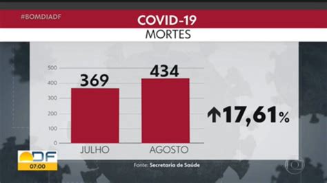 Casos E Mortes Por Covid Aumentaram De Julho Para Agosto Bom Dia