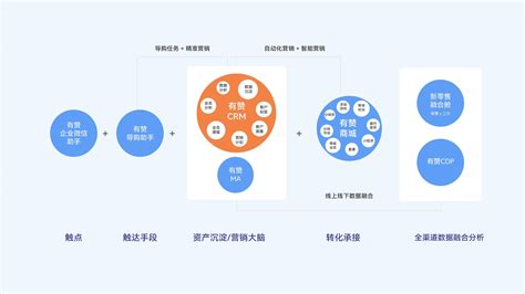 实现全渠道数字化经营 有赞新零售