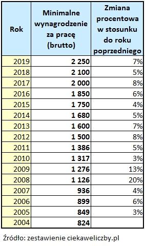 Jak rosła pensja minimalna ciekaweliczby pl