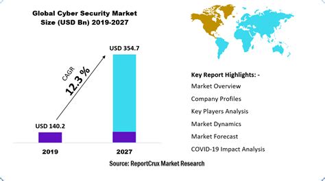 Cybersecurity Market 2021 Industry Share Recent Trends Size Drivers