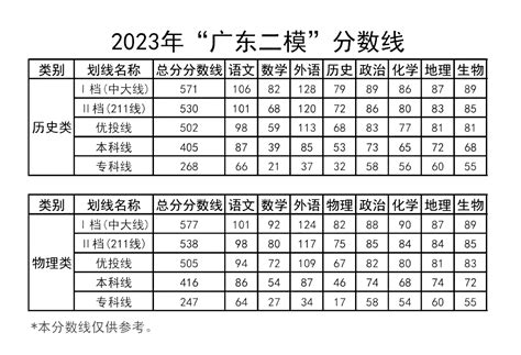 2023广东二模分数线及各地市赋分表北京高考在线