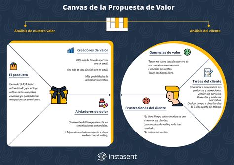 Empieza A Hacer Bien 🧡 El Canvas De La Propuesta De Valor Plantilla