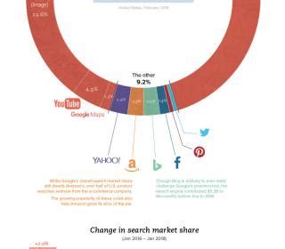 Fay This Chart Reveals Google True Dominance Over The Web Infographic