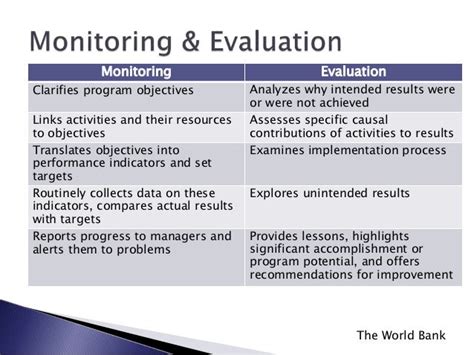 Monitoring And Evaluation Supporting School Improvement And Effective