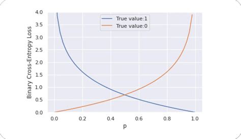 Cross Entropy Loss Intro Applications Code