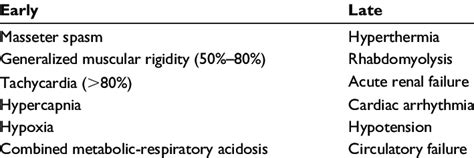 Clinical Signs Of Malignant Hyperthermia Download Table