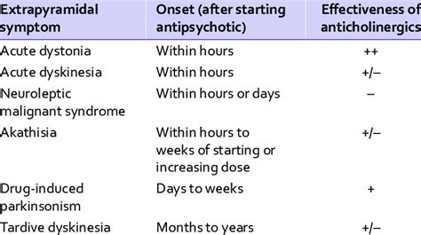 Extrapyramidal symptoms (EPS) caused by antipsychotic medications ...