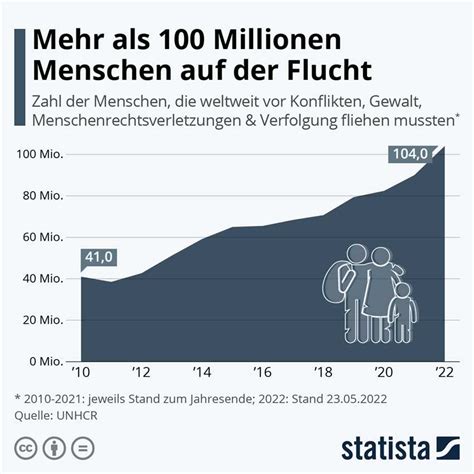 Wie Viele Menschen Sind Weltweit Auf Der Flucht Claudiastrauchfuss De