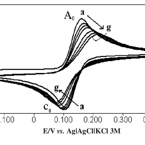 Subsequent Cyclic Voltammograms Of Aqueous Solution Containing Of 1 Mm Download Scientific