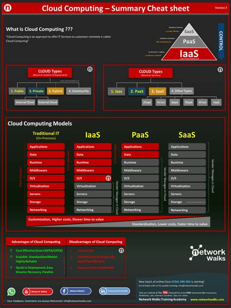 Cloud Computing Notes Cheatsheet - Networkwalks Academy