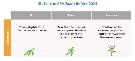 2024 Cpa Exam Changes Cpa Evolution