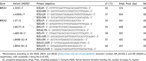 Table 1 From Pathogenicity Evaluation Of BRCA1 And BRCA2 Unclassified