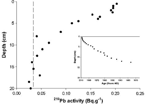 The 210 Pb Activity Decay Bqg 1 Versus Depth Cm With Age Depth