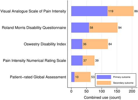 The Five Most Common Back Specific Patient Reported Outcome