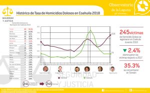 Homicidios Dolosos Archivos Observatorio De La Laguna