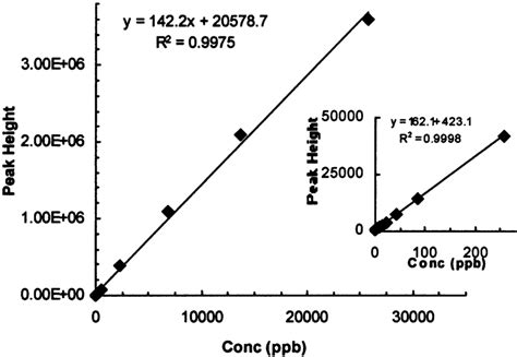 Calibrator Standards 384 25000 Ppb Analyzed With The Cryofocusing Download Scientific