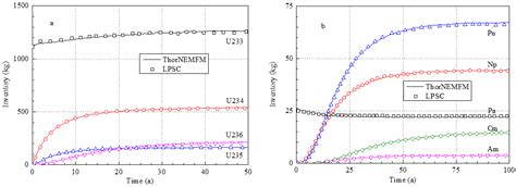 Energies Free Full Text Transmutation And Breeding Performance