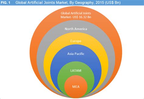 Artificial Joints Market Size, Share, Trend And Forecast To 2024