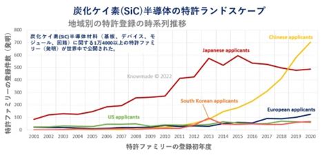 Sicサプライチェーン制覇狙う中国 18年に特許出願で日本を超す 日経クロステック（xtech）