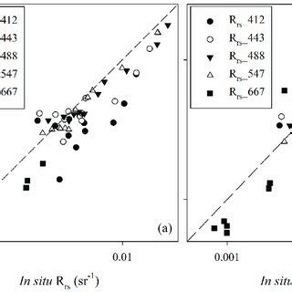 Comparisons Between Aqua Derived And In Situ Measured Rrs For Bands