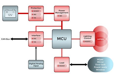 Designing Body Control Modules For Autos And Evs