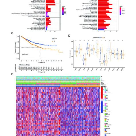 Identification Of Geneclusters Based On Degs A B Go And Kegg Download Scientific Diagram