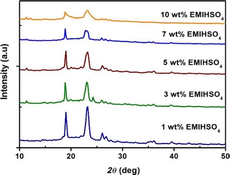 Room Temperature X Ray Diffraction Patterns Of Five Different Samples