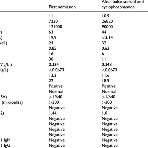 Laboratory Values And Immunological Parameters Of The Patient Download Scientific Diagram