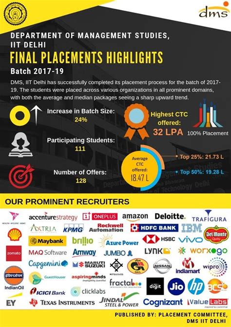 DMS IIT Delhi Final Placements 2019 | Highest CTC - 32 L - InsideIIM