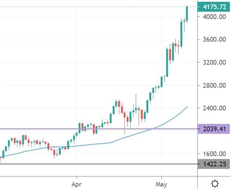 Ethereum And Litecoin Hit New Record Highs Etc Plays Catch Up Shib