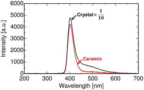 X Ray Induced Scintillation Spectra Of The Babr Eu Single Crystal And