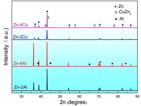 Xrd Patterns Of Continuous Casting And Extrusion Zn Alloys Download