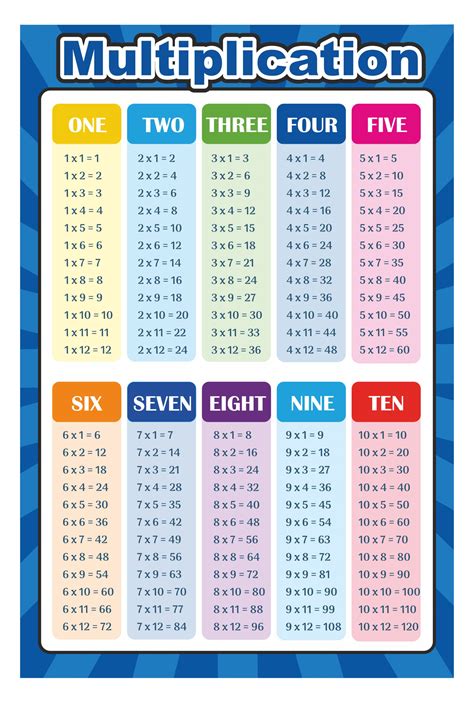 Multiplication Table Poster For Kids Educational Times 50 Off