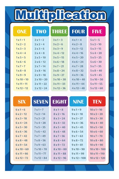 Buy Multiplication Chart Multiplication Table Multiplication Table