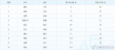 8月以来全国降雨分布不均：北方偏多，南京、南昌为0 荔枝网新闻