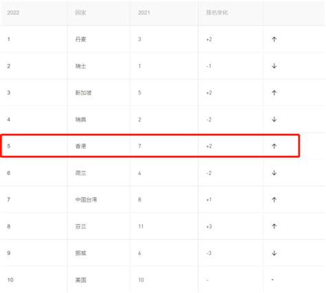 香港生活 2022年世界竞争力排名出炉！香港排名跃升至前五 知乎