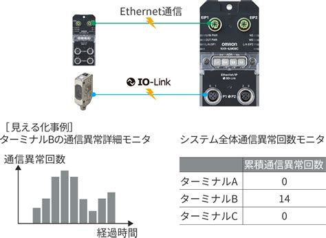 EtherNet IP対応 IO Linkマスタユニット NXRシリーズ NXR ILM08C EIT NXR D166C IL2