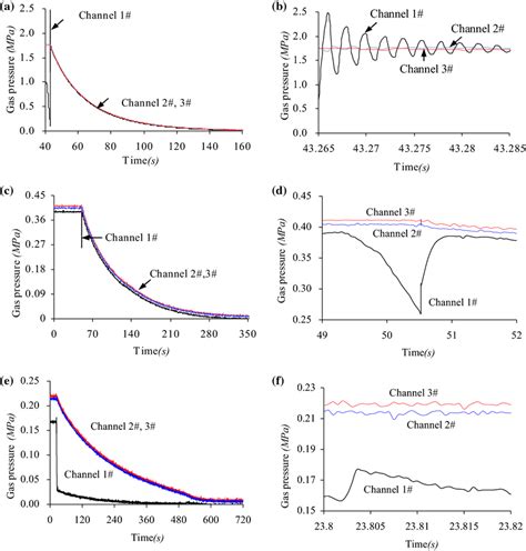 The gas pressure curves along with time. a The total gas pressure curve ...