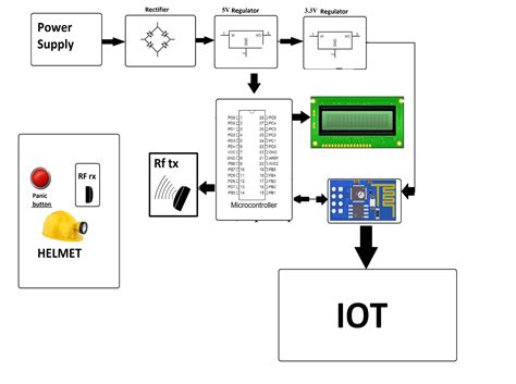 Iot Mining Tracking And Worker Safety Helmet